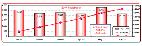 Honda Outperforms Targets For First Half of 2007